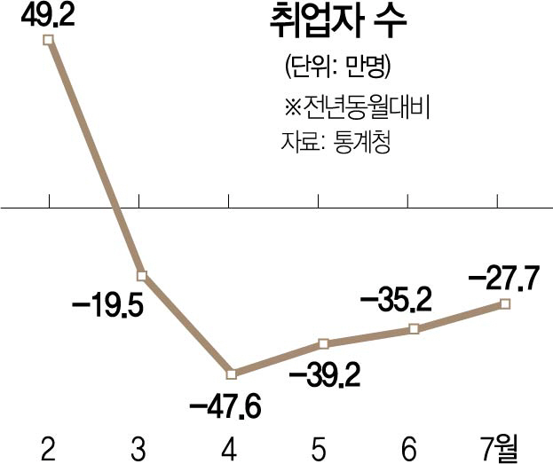 취업자 수 증감