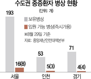 3115A04 수도권 중증환자 병상 현황