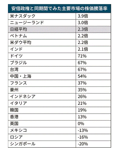 7년 8개월 간의 아베 재집권기 동안 세계 주요 증시 상승률. 일본은 위에서 세번째, 한국은 15번째에 나와있다./ 니혼게이자이신문 홈페이지 캡처