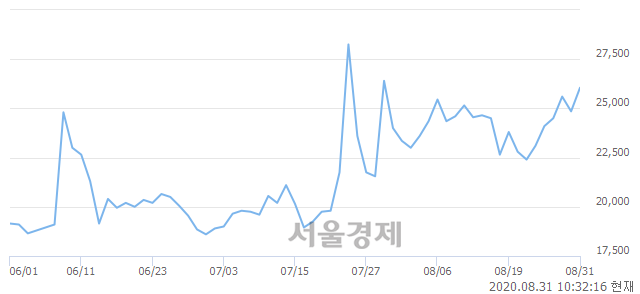 <유>제일파마홀딩스, 전일 대비 11.87% 상승.. 일일회전율은 0.69% 기록