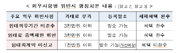 표 제공=국토교통부