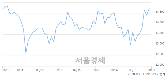 <코>민앤지, 4.76% 오르며 체결강도 강세로 반전(194%)