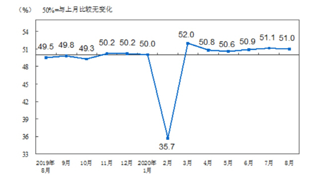 중국 월별 제조업PMI 추이 /중국 국가통계국 홈페이지 캡처