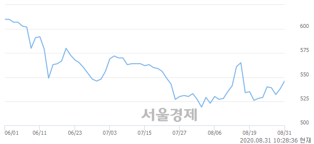<유>한국전자홀딩스, 상한가 진입.. +29.93% ↑