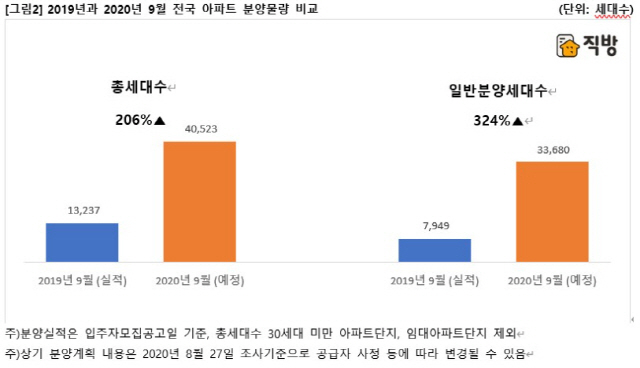 분상제發 공급절벽 오나… 9월 서울 분양 단 2개 단지 그쳐