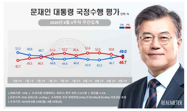 여론조사 전문기관인 리얼미터가 지난 24~28일 전국 성인남녀 2,521명을 대상으로 조사(표본오차는 95%, 신뢰수준 ±2.0%포인트)한 결과 문 대통령 국정수행 긍정평가는 49,0%로 부정평가(46.7%)보다 높게 나타났다.