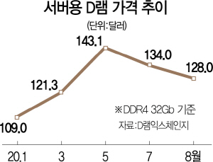 0115A13 서버용D램가격