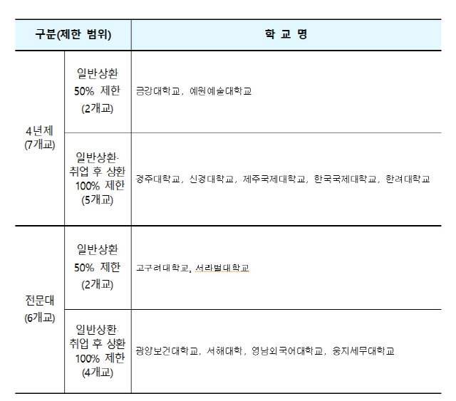 2021학년도 학자금대출 제한 대학 명단. /자료제공=교육부