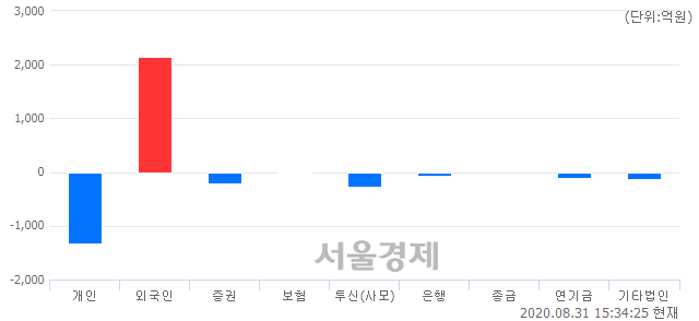 [마감 시황]  외국인 매수 우위.. 코스닥 848.24(▲6.94, +0.82%) 상승 마감