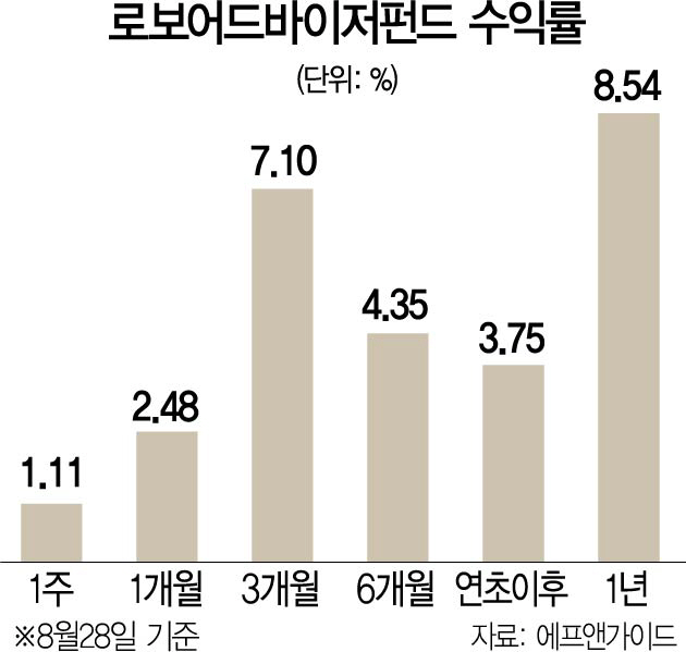 0115A22 로보어드바이저펀드 수익률