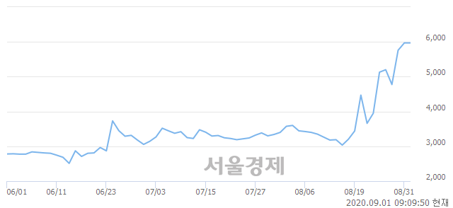 <유>우리들휴브레인, 매수잔량 501% 급증