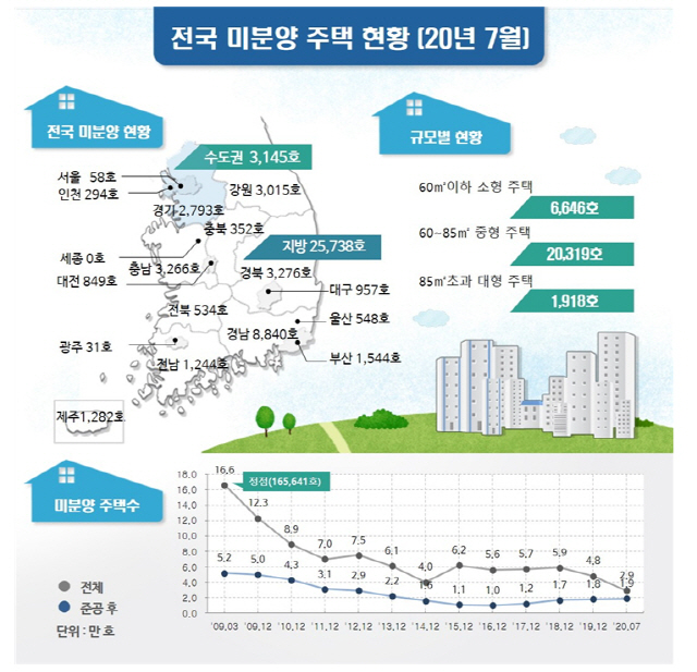 7월 수도권 미분양주택 13% 증가... 고양 등 미분양 여파