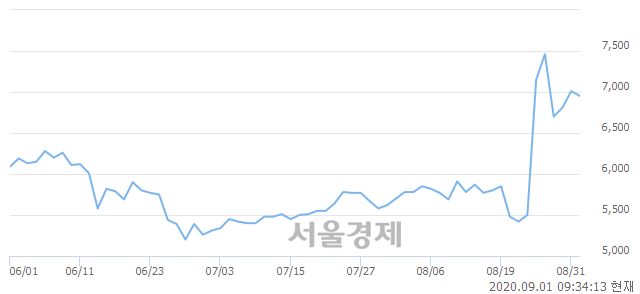 <코>대한과학, 매도잔량 734% 급증