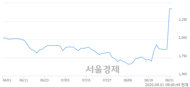 <코>정원엔시스, 장중 신고가 돌파.. 2,420→2,650(▲230)