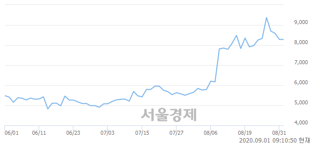 <코>씨아이에스, 3.50% 오르며 체결강도 강세로 반전(165%)