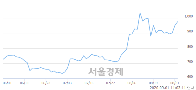 <유>삼부토건, 매수잔량 364% 급증