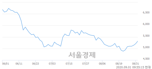 <유>STX, 전일 대비 21.88% 상승.. 일일회전율은 0.78% 기록