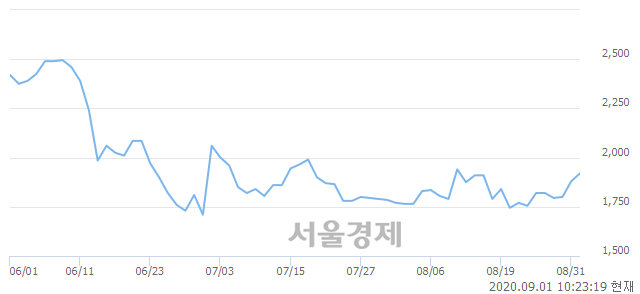 <코>코디, 3.46% 오르며 체결강도 강세 지속(124%)