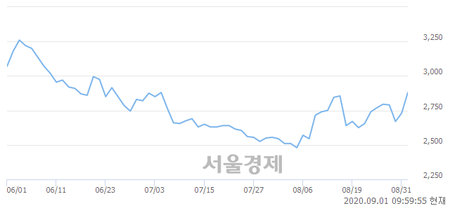 <유>한세엠케이, 매도잔량 2000% 급증