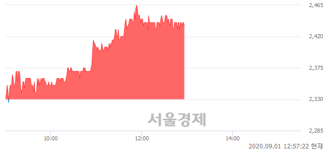 <코>국영지앤엠, 4.51% 오르며 체결강도 강세 지속(241%)