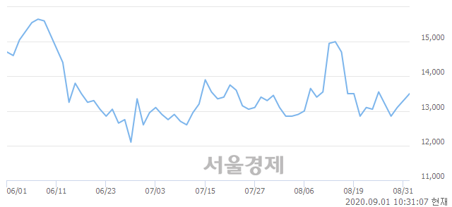 <코>파라다이스, 3.01% 오르며 체결강도 강세 지속(162%)