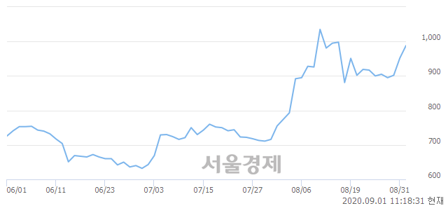 <유>삼부토건, 전일 대비 7.67% 상승.. 일일회전율은 1.45% 기록