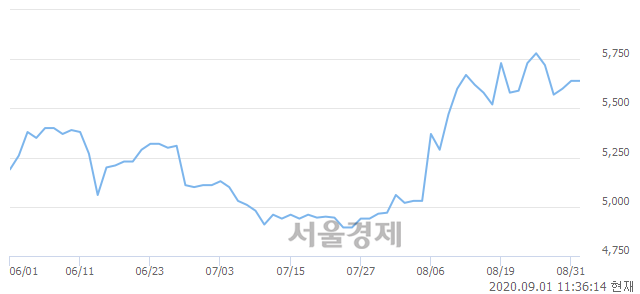 <유>쌍용양회, 3.55% 오르며 체결강도 강세 지속(130%)