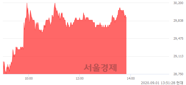 <코>메디포스트, 4.17% 오르며 체결강도 강세 지속(124%)