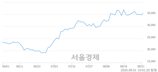 <코>JYP Ent., 3.01% 오르며 체결강도 강세 지속(175%)