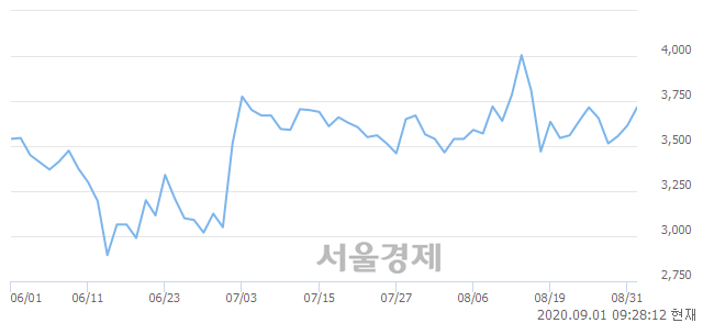 <코>지니뮤직, 3.04% 오르며 체결강도 강세 지속(145%)