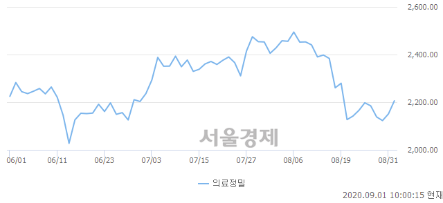 오전 10:00 현재 코스피는 48:52으로 매수우위, 매도강세 업종은 전기가스업(1.67%↑)