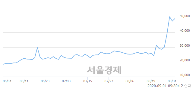 <유>코오롱글로벌우, 전일 대비 10.06% 상승.. 일일회전율은 54.41% 기록