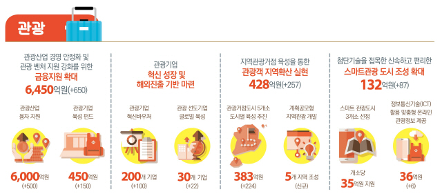 '새 일상과 문화 준비'…문체부, 내년도 예산안 6조8,273억