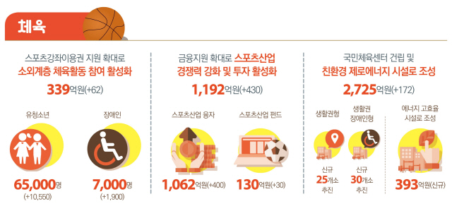 '새 일상과 문화 준비'…문체부, 내년도 예산안 6조8,273억