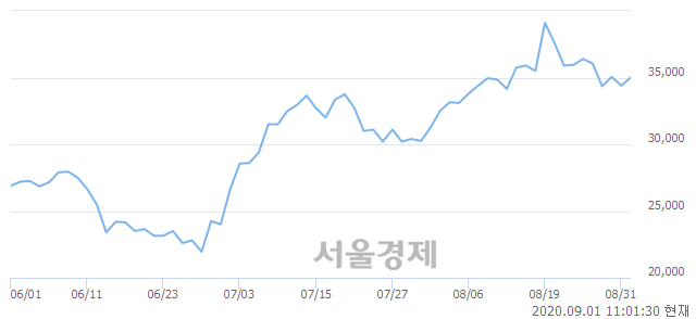 <코>에스엠, 3.20% 오르며 체결강도 강세 지속(171%)