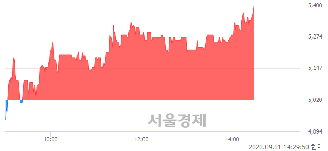 <코>엠투엔, 전일 대비 7.37% 상승.. 일일회전율은 1.00% 기록