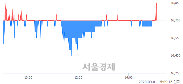 <코>디와이피엔에프, 장중 신고가 돌파.. 16,850→16,900(▲50)