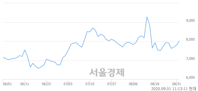 <코>성창오토텍, 3.08% 오르며 체결강도 강세 지속(118%)