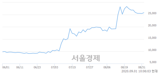 <코>에이텍티앤, 3.73% 오르며 체결강도 강세 지속(144%)