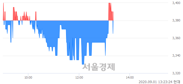 <코>포인트엔지니어링, 매수잔량 338% 급증