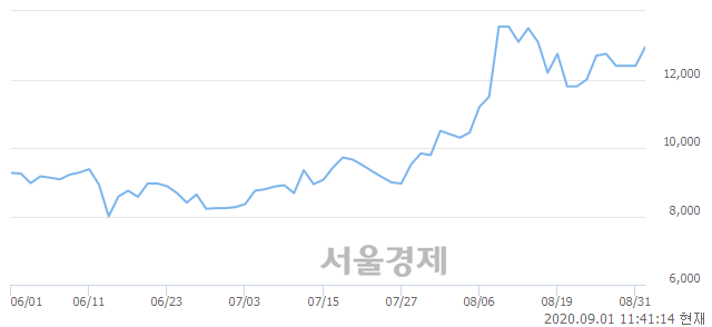 <코>상신이디피, 4.44% 오르며 체결강도 강세 지속(136%)