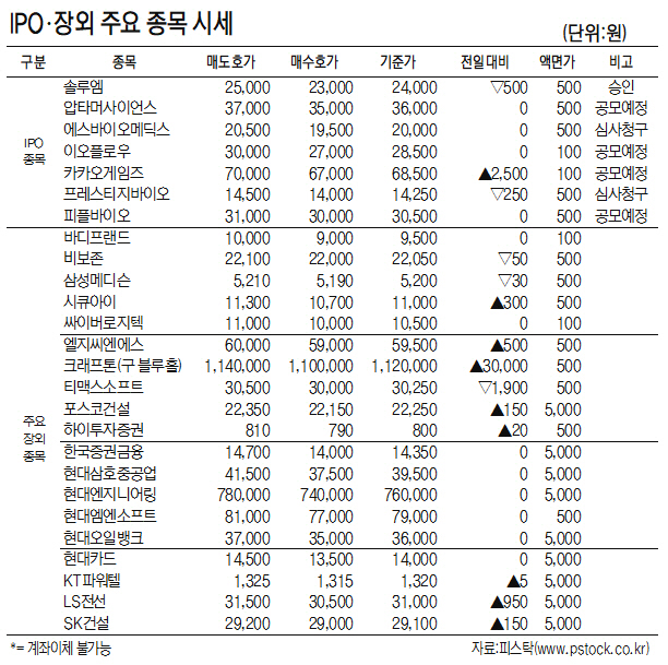 [표]IPO·장외 주요 종목 시세(9월 1일)