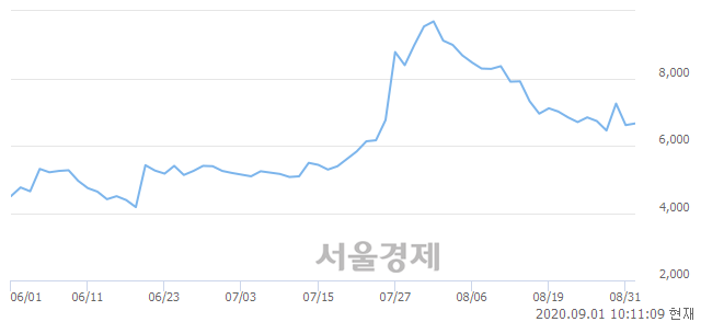 <유>모나미, 4.39% 오르며 체결강도 강세로 반전(105%)