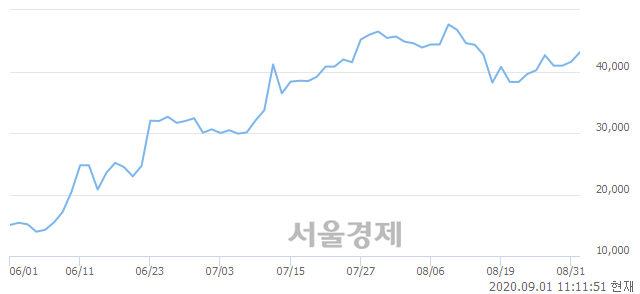 <유>두산퓨얼셀, 4.21% 오르며 체결강도 강세 지속(118%)