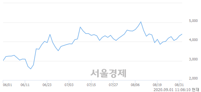 <유>금양, 4.53% 오르며 체결강도 강세로 반전(100%)