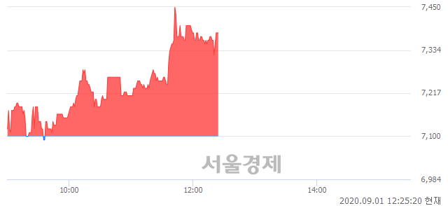 <코>코세스, 3.94% 오르며 체결강도 강세 지속(188%)