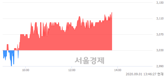 <코>에코캡, 3.14% 오르며 체결강도 강세 지속(254%)