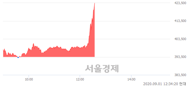 <유>SK케미칼, 전일 대비 7.37% 상승.. 일일회전율은 2.93% 기록