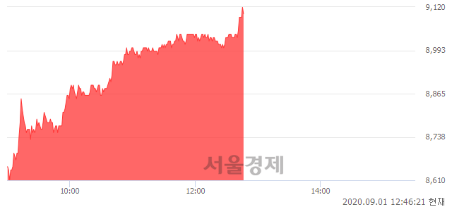 <유>스카이라이프, 전일 대비 7.04% 상승.. 일일회전율은 0.28% 기록