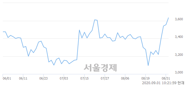 <유>영풍제지, 3.38% 오르며 체결강도 강세 지속(258%)